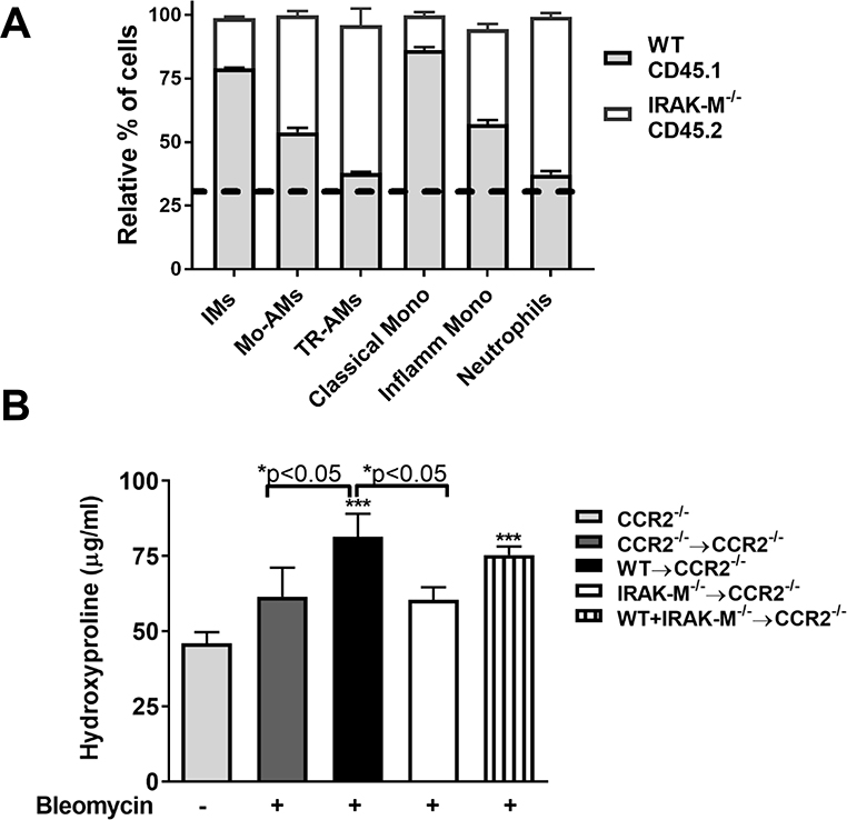 Figure 6: