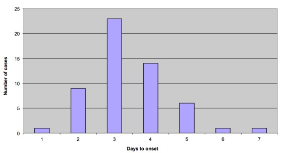 Epidemic curve of Salmonella Typhimurium DT 8 outbreak