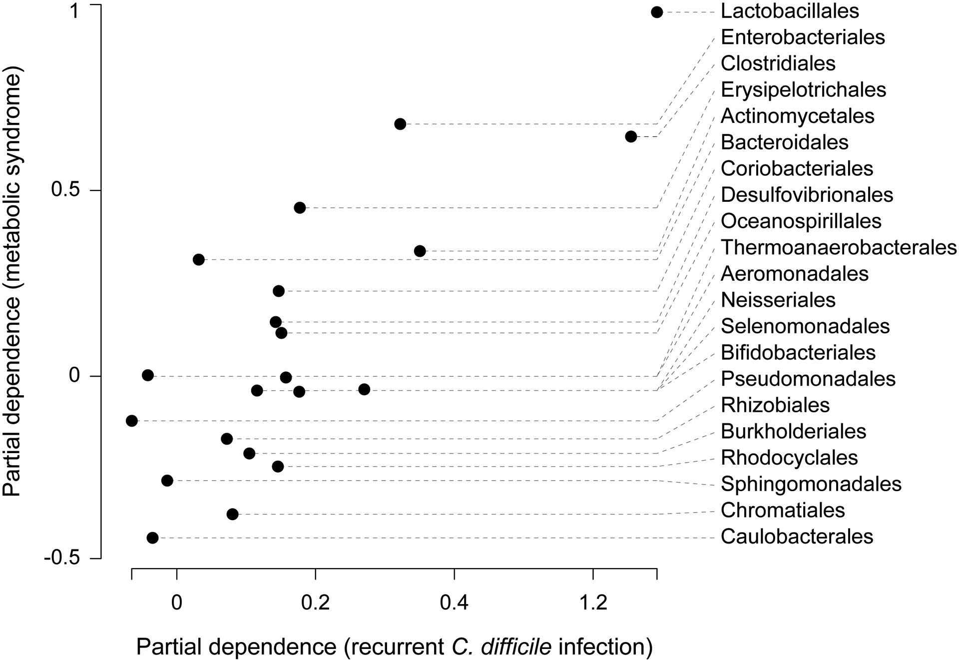 Figure 7: