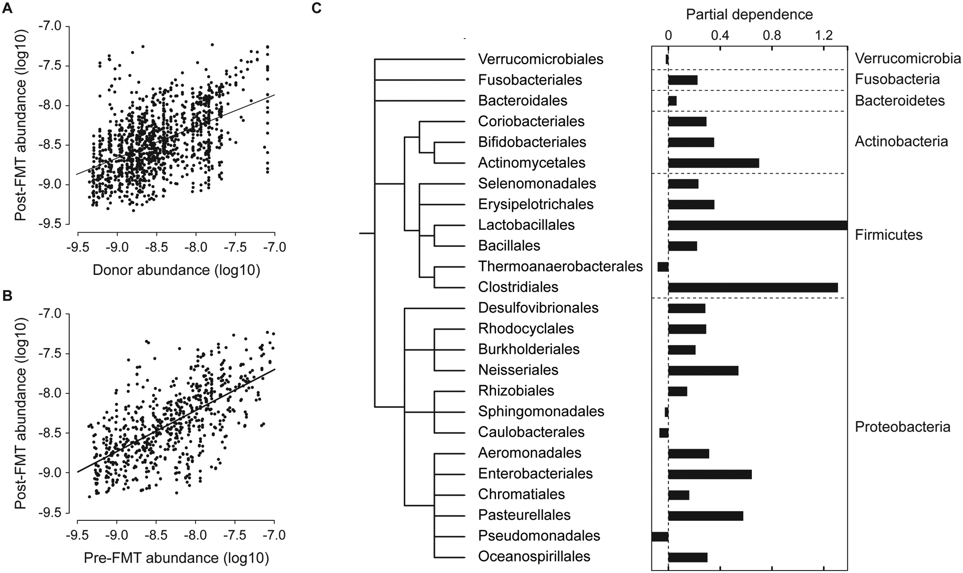 Figure 3: