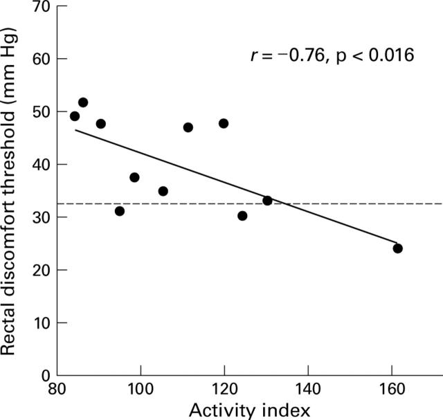 Figure 2  