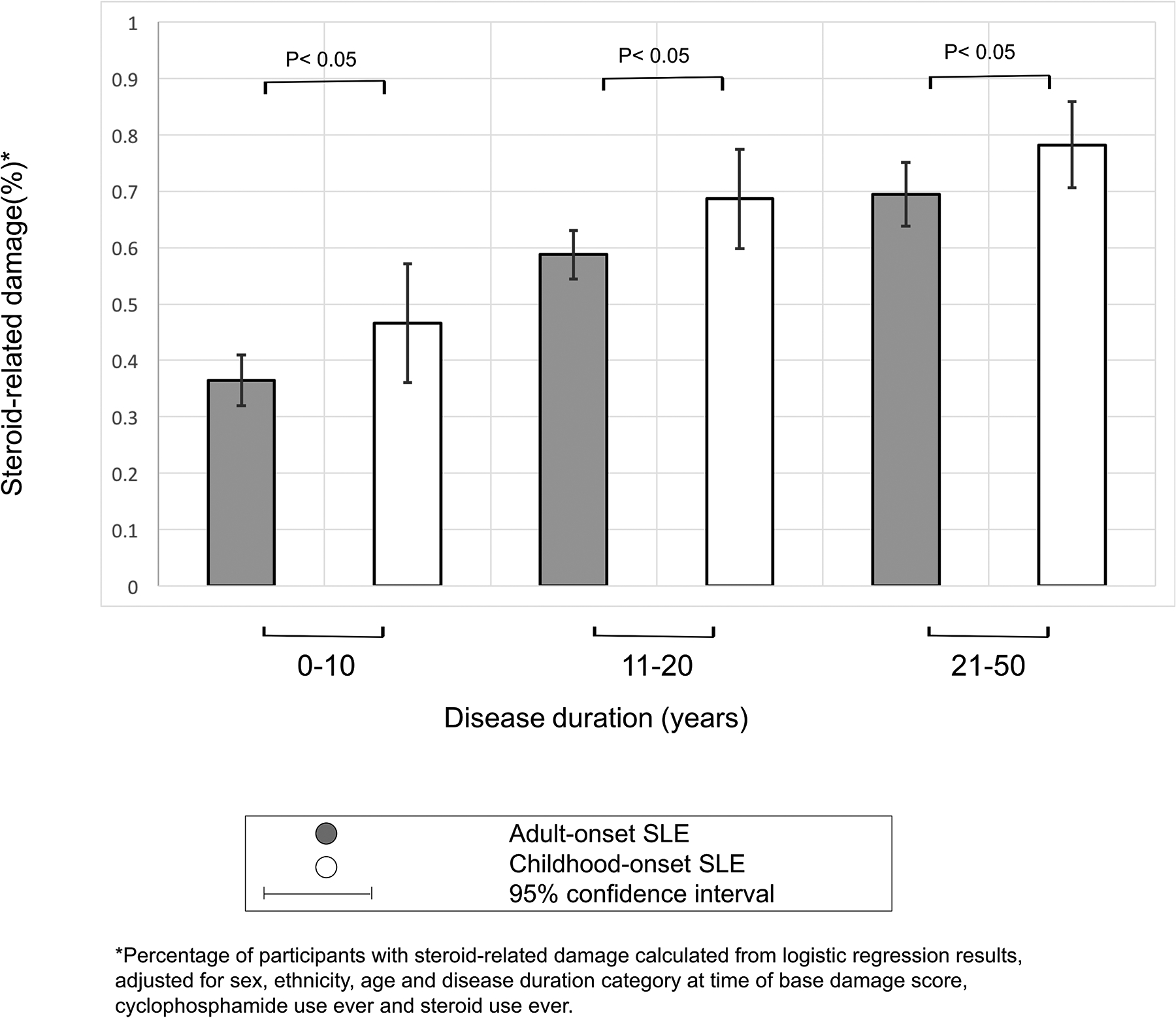 Figure 3: