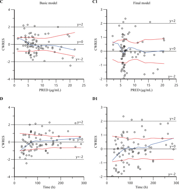 Four scatter plots show conditional weighted residuals versus predicted concentrations and time for basic and final models, with solid lines indicating trends and variability and dotted lines at y equals 2/-2 for acceptable range.