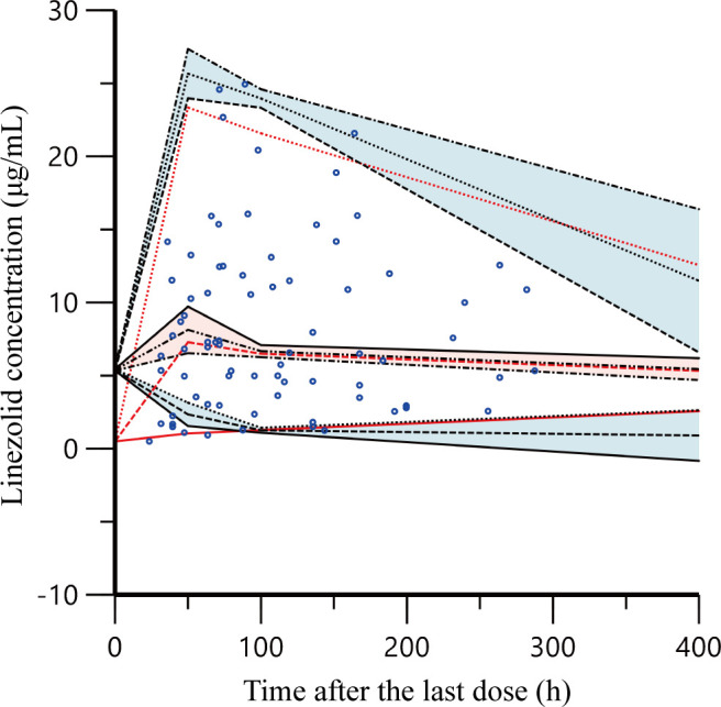 A scatter plot shows linezolid concentration over time after the last dose with individual data points plotted, highlighting the predictive intervals and model predictions.