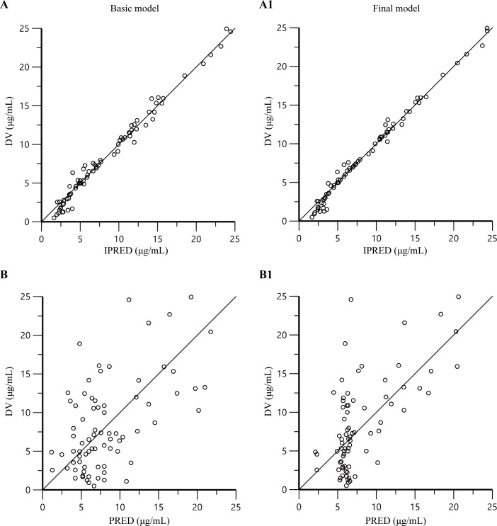 Four scatter plots compare observed versus predicted concentrations in a basic and final model, with plots showing individual and population predictions.