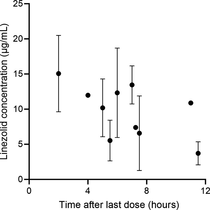 A scatter plot displays linezolid concentration at various time points (0, 4, 8, and 12 hours) after the last dose. Each point represents the concentration at a specific time, with error bars indicating the standard deviation.