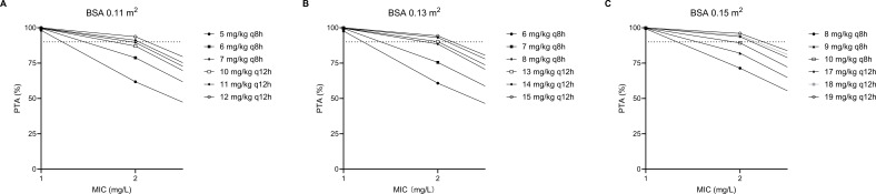 Three line graphs show the probability of target attainment versus minimum inhibitory concentration at different dosing regimens, ranging from 5 to 12, 6 to 15, and 8 to 19 mg/kg for various BSAs 0.11, 0.13, and 0.15, respectively.