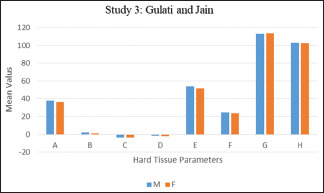 Graph 2