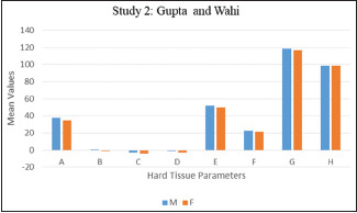 Graph 5