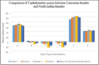 Graph 3