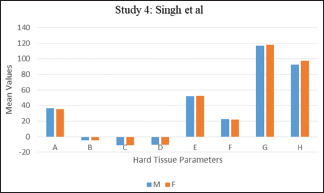 Graph 6