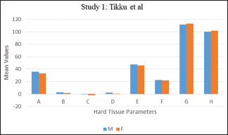 Graph 4