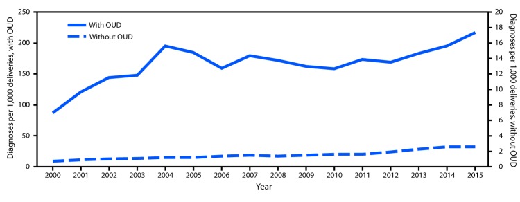 The figure is a line chart showing the national prevalence of maternal hepatitis C virus (HCV) infection per 1,000 delivery hospitalizations, by opioid use disorder (OUD) status, during 2000–2015.