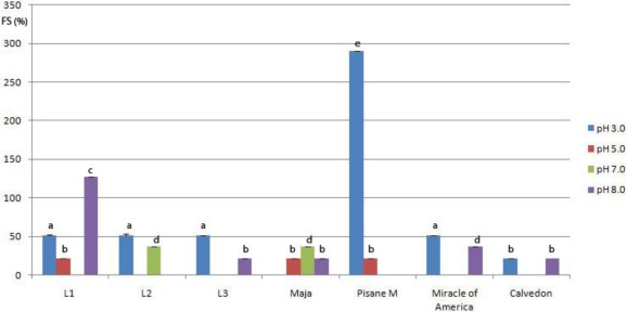 Figure 7.