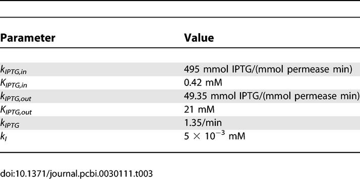 graphic file with name pcbi.0030111.t003.jpg