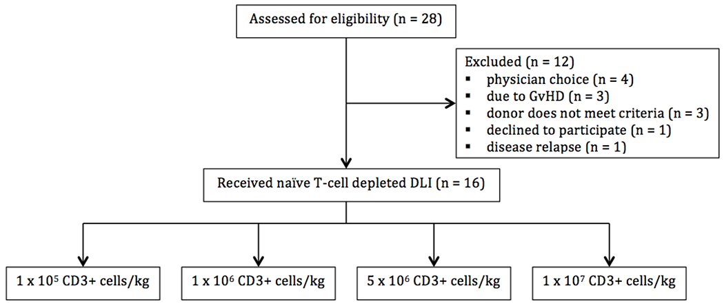 Figure 2: