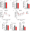 Angiotensin 1-7 improves insulin resistance and glucose tolerance.