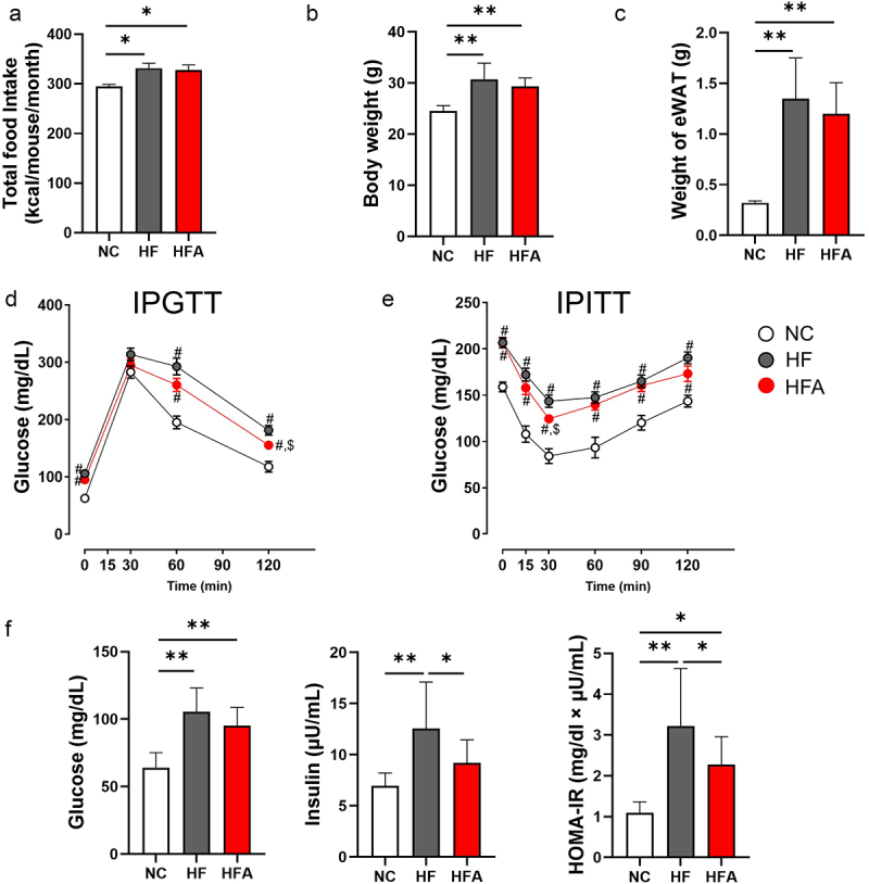 Angiotensin 1-7 improves insulin resistance and glucose tolerance.