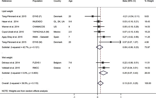 Forest plot.