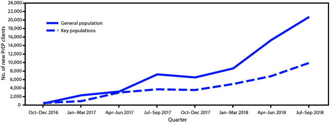 The figure is a line chart showing the number of clients who initiated preexposure prophylaxis among the general population and key populations in 35 U.S. President’s Emergency Plan for AIDS Relief–funded country or regional programs during October 2016–September 2018.