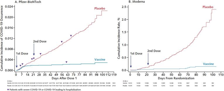 Figure. Cumulative incidence curves for the first COVID-19 occurrence after the first dose of mRNA vaccine. A. Pfizer-BioNTech vaccine (BNT162b2). Figure reproduced from reference 2 (www.fda.gov/media/144245/download). B. Moderna vaccine (mRNA-1273). Individual severe COVID-19 data similar to those displayed in panel A are not publicly available. Figure reproduced from reference 4 (www.fda.gov/media/144434/download).