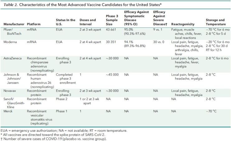 Table 2. Characteristics of the Most Advanced Vaccine Candidates for the United States*