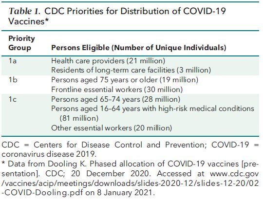 Table 1. CDC Priorities for Distribution of COVID-19 Vaccines*