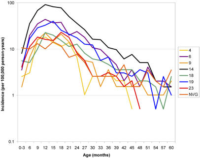 Parallel age-incidence curves for pneumococcal serotypes suggest a common mechanism of protection