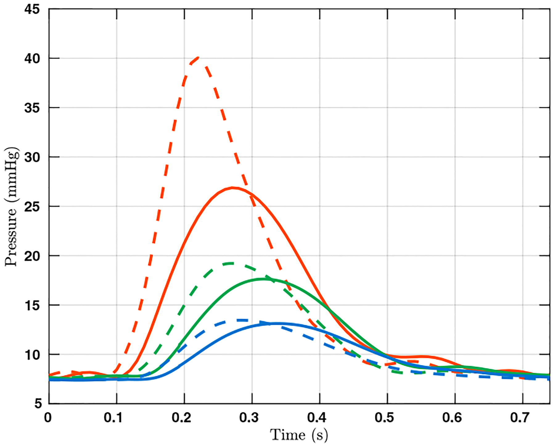 Figure 3: