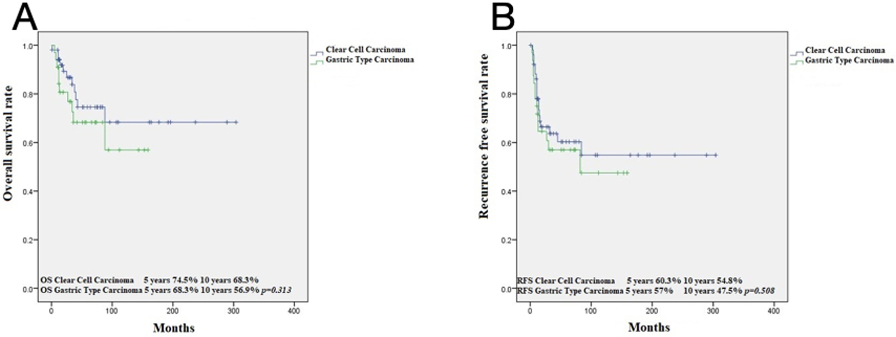 Figure 3: