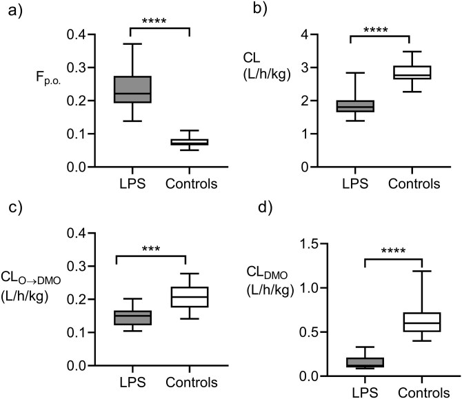 Figure 5 consists of the graphs a, b, c, and d. There are two box plots on each graph, named LPS and Controls, which show the medians, interquartile ranges, and ranges for pharmacokinetic characteristics: (a) the absolute bioavailability of oral olanzapine on the dimension-less scale from 0 to 0.4, (b) the plasma clearance of olanzapine on the scale from 0 to 4 L/h/kg, (c) the partial metabolic clearance of olanzapine to DMO on the scale from 0 to 0.4 L/h/kg, and (d) the plasma clearance of DMO on the scale from 0 to 1.5 L/h/kg. Details of the between-group comparisons of the pharmacokinetic characteristics are given in the Results.