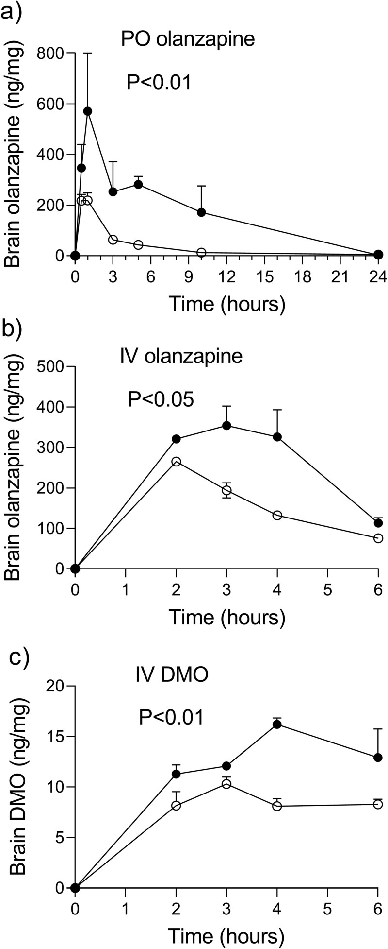 Figure 4 consists of the line graphs a, b, and c. There are filled and empty circles with error bars, interconnected with solid lines, on the graphs showing the mean (standard error of the mean) concentrations of olanzapine in the brain homogenates of LPS-injected and control mice, plotted against the time after a single oral dose of olanzapine (a), and after a single intravenous injection of olanzapine (b). The graph c shows the concentrations of DMO in the brain homogenates after a single intravenous injection of DMO. The horizontal axes range from 0 to 24 hours (the graph a), and from 0 to 6 hours (the graphs b and c). The ranges for concentrations on the vertical axes are as follows: (a) 0 - 800 ng/mg, (b) 0–500 ng/mg, and (c) 0–20 ng/mg. The concentrations in LPS mice are significantly higher than those in controls (a, c: P < .01, b: P < .05).