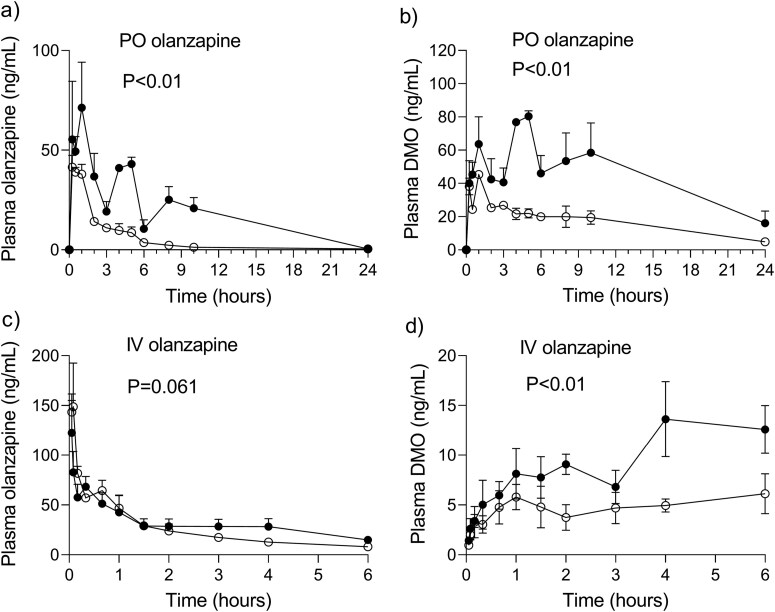 Figure 2 consists of the line graphs a, b, c, and d. There are filled and empty circles with error bars, interconnected with solid lines, on the graphs showing the mean (standard error of the mean) concentrations of olanzapine (a) and DMO (b) in the plasma of LPS-injected and control mice, plotted against the time after a single oral dose of olanzapine. The graphs c and d show the concentrations of olanzapine and DMO in the plasma after a single intravenous injection of olanzapine. The horizontal axes range from 0 to 24 hours (the graphs a and b), and from 0 to 6 hours (the graphs c and d). The ranges for concentrations on the vertical axes are as follows: (a) 0–100 ng/mL, (b) 0–120 ng/mL, (c) 0–200 ng/mL, and (d) 0–20 ng/mL. The concentrations in LPS mice are significantly higher than those in controls (P < .01], except for olanzapine concentrations after a single intravenous injection of olanzapine (P = .061).