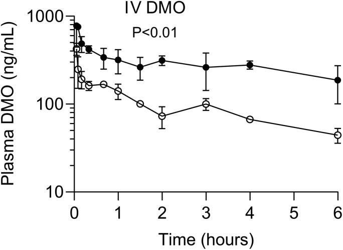 There are filled and empty circles with error bars, interconnected with solid lines, on the X-Y graph showing the mean (standard error of the mean) concentrations of DMO in the plasma of LPS-injected and control mice, plotted against the time after a single intravenous injection of DMO. The range on the horizontal axis is from 0 to 6 hours. The range for concentrations on the vertical logarithmic scale is from 10 to 100 ng/mL. The concentrations in LPS mice are significantly higher than those in controls (P < .01).