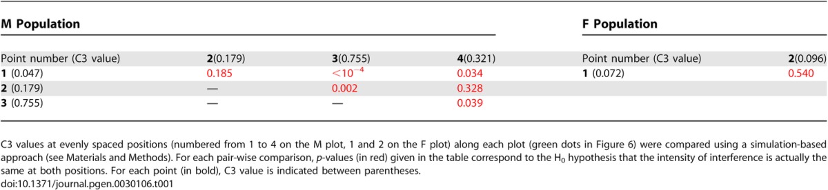 graphic file with name pgen.0030106.t001.jpg