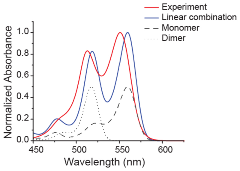 Figure 3