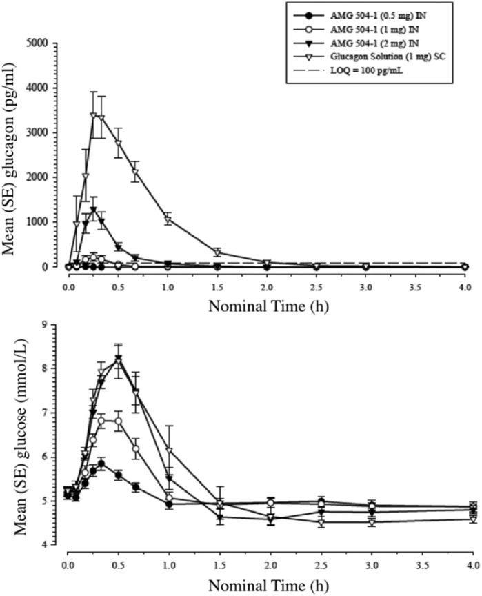 Intranasal Glucagon: A Promising Approach for Treatment of Severe ...