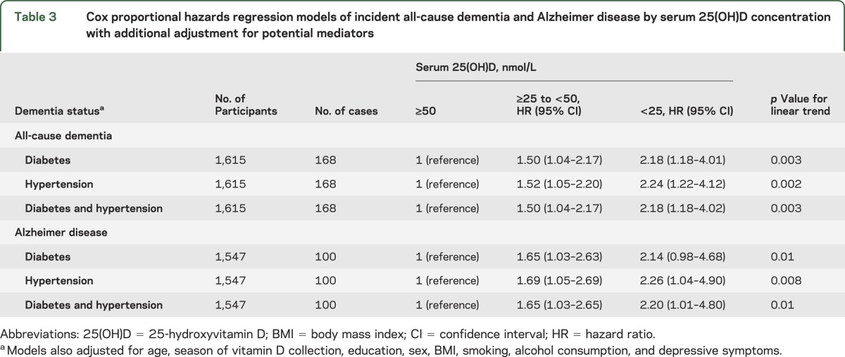 graphic file with name NEUROLOGY2014574723TT3.jpg