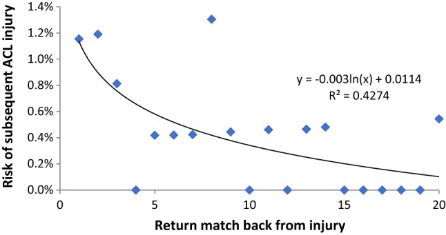 Fig. 3