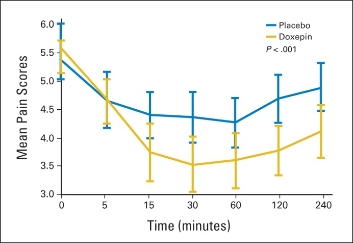 Fig 3.