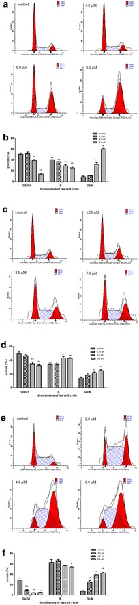 Effects Of Karanjin On Cell Cycle Arrest And Apoptosis In Human A549 