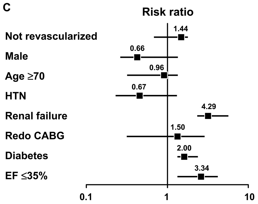 Figure C