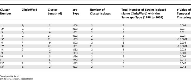 graphic file with name pmed.0030033.t003.jpg