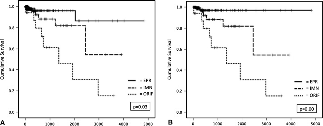 Fig. 3A–B