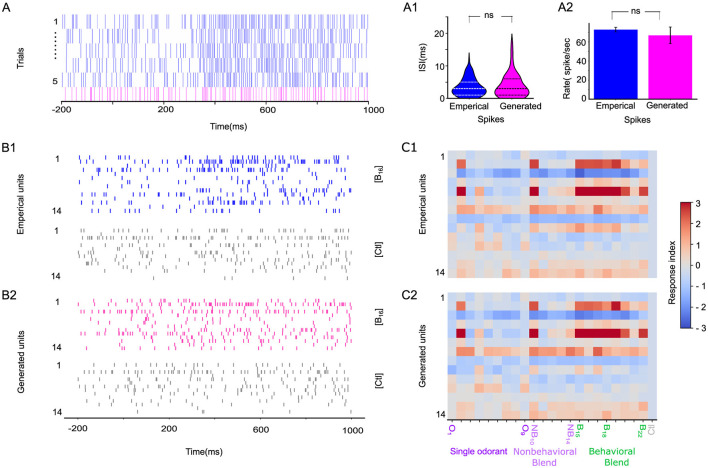 Five graphs depicting t-SNE and bar chart analyses. Graphs A, B, and C are t-SNE plots for STA, KB, and ESI datasets, featuring clustering of points in purple, green, and gray, indicating single odorant non-behavioral blend, behavioral blend, and control. Graph D shows bar chart comparing accuracy percentages across time windows with significant differences marked by asterisks. Graph E compares k-means accuracy of STA, KB, and ESI methods, highlighting significant differences.
