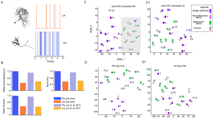 Diagram displaying several data visualizations comparing empirical and generated neural spikes. Panel A shows spikes over time. A1 presents interspike interval comparisons, and A2 compares spike rates. Panels B1 and B2 illustrate empirical and generated unit spikes. Panels C1 and C2 display heatmaps of response indices for empirical and generated data. The color bar indicates the response index scale.