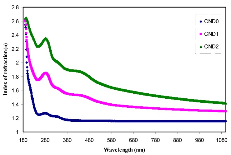 Figure 9