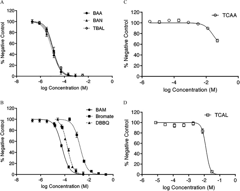 Figures 1A, 1B, 1C, and 1D are line graphs plotting percentage of negative control ranging from 0 to 120 in increments of 20 (y-axis) across log concentration (x-axis) for BAA, BAN, and TBAL; BAM, Bromate, and DBBQ; TCAA; and TCAL, respectively.