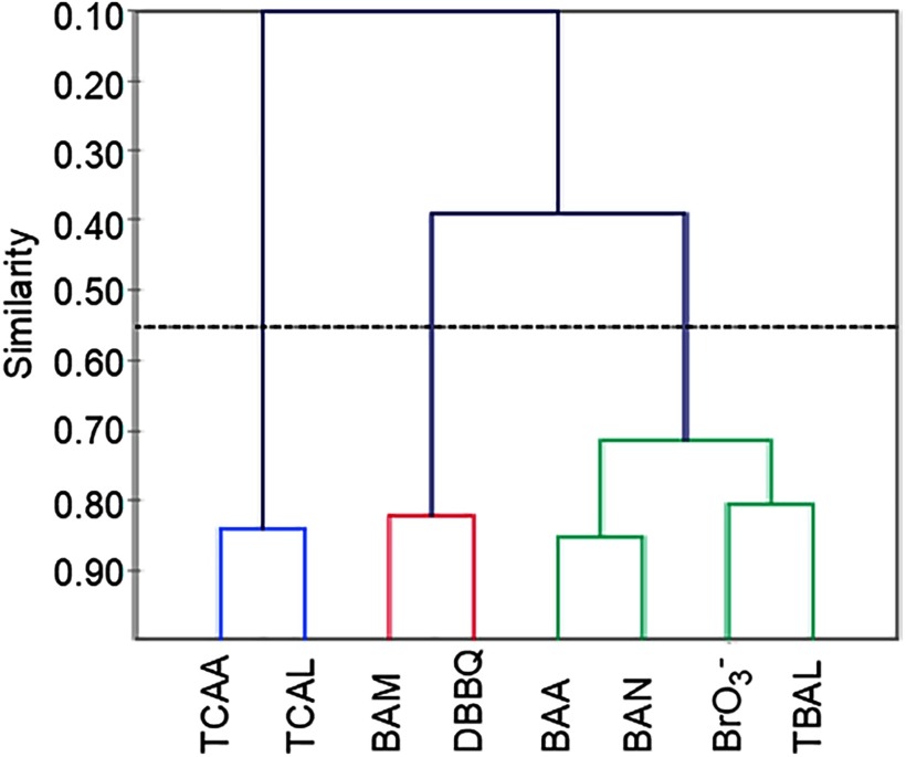 Figure 3 is a graphical representation plotting similarity ranging from 0.90 to 0.10 in decrements of 0.10 (y-axis) across TCAA, TCAL, BAM, DBBQ, BAA, BAN, Br O sub 3, and TBAL (x-axis).