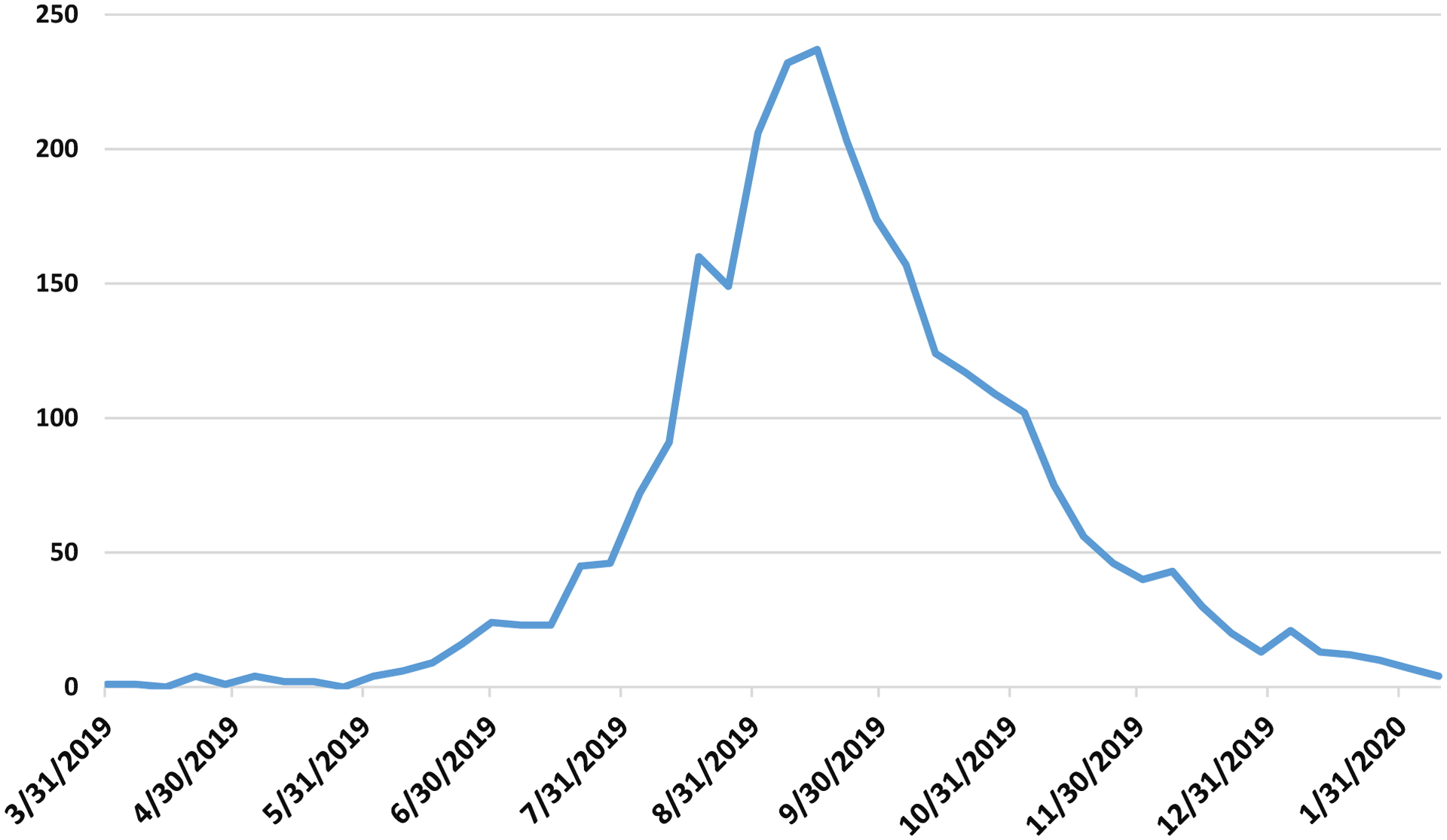 Figure 4: